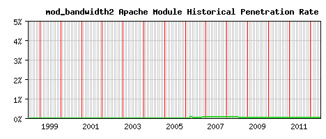 mod_bandwidth2 Module Historical Market Share Graph