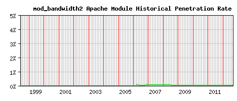 mod_bandwidth2 Module Historical Market Share Graph