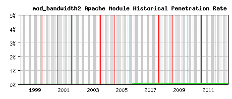 mod_bandwidth2 Module Historical Market Share Graph