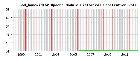 mod_bandwidth2 Module Historical Market Share Graph