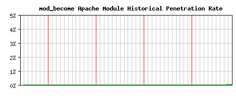 mod_become Module Historical Market Share Graph