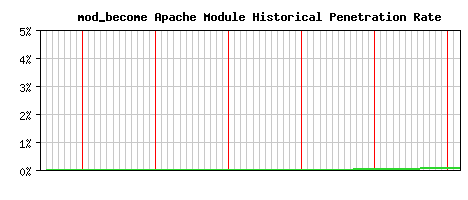 mod_become Module Historical Market Share Graph