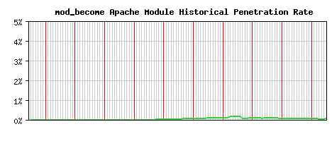mod_become Module Historical Market Share Graph