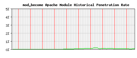 mod_become Module Historical Market Share Graph