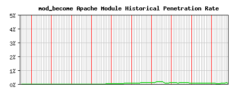 mod_become Module Historical Market Share Graph