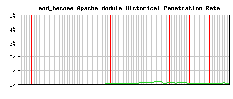 mod_become Module Historical Market Share Graph