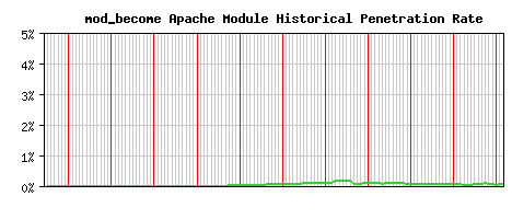 mod_become Module Historical Market Share Graph