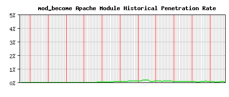 mod_become Module Historical Market Share Graph