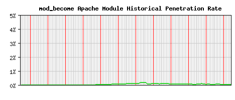 mod_become Module Historical Market Share Graph