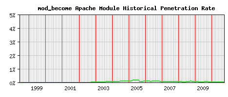 mod_become Module Historical Market Share Graph