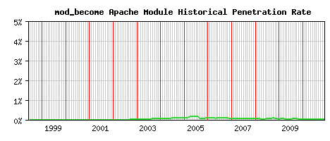 mod_become Module Historical Market Share Graph