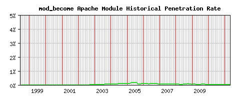 mod_become Module Historical Market Share Graph
