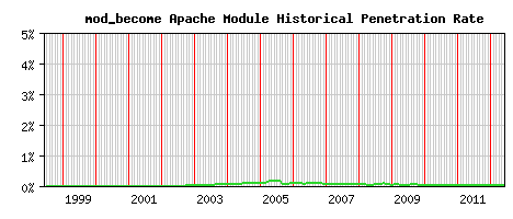 mod_become Module Historical Market Share Graph