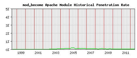 mod_become Module Historical Market Share Graph