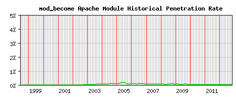 mod_become Module Historical Market Share Graph