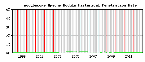 mod_become Module Historical Market Share Graph