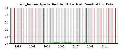 mod_become Module Historical Market Share Graph