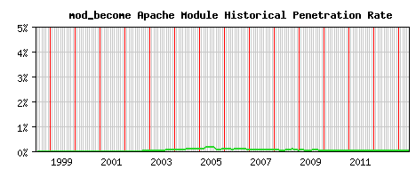 mod_become Module Historical Market Share Graph