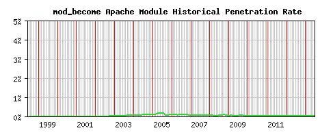 mod_become Module Historical Market Share Graph