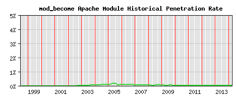 mod_become Module Historical Market Share Graph
