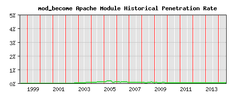 mod_become Module Historical Market Share Graph
