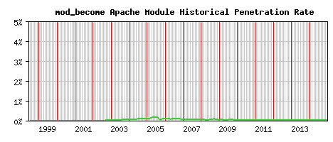 mod_become Module Historical Market Share Graph