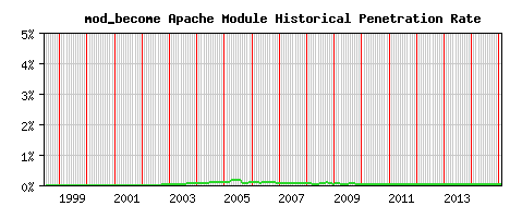 mod_become Module Historical Market Share Graph