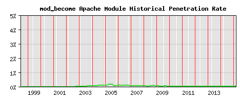 mod_become Module Historical Market Share Graph