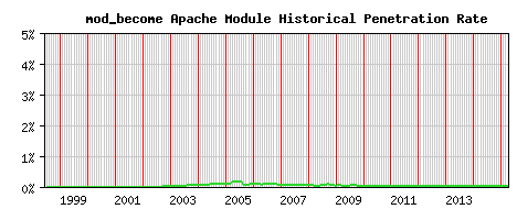 mod_become Module Historical Market Share Graph