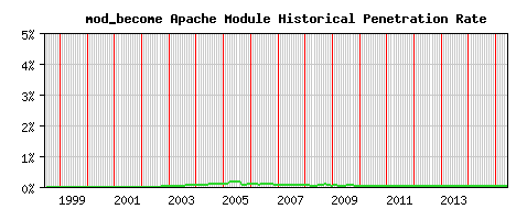 mod_become Module Historical Market Share Graph