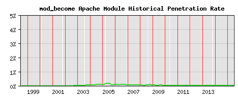 mod_become Module Historical Market Share Graph