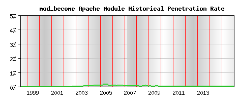mod_become Module Historical Market Share Graph
