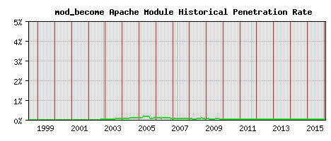 mod_become Module Historical Market Share Graph