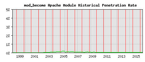 mod_become Module Historical Market Share Graph