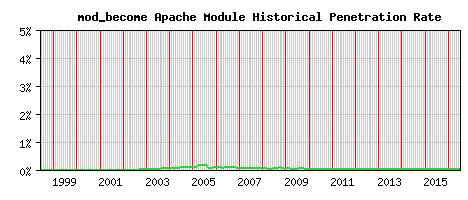 mod_become Module Historical Market Share Graph