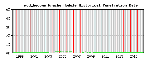 mod_become Module Historical Market Share Graph