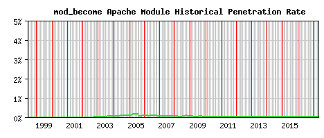 mod_become Module Historical Market Share Graph