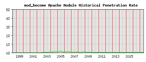 mod_become Module Historical Market Share Graph