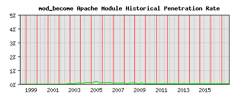 mod_become Module Historical Market Share Graph