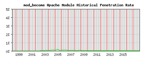 mod_become Module Historical Market Share Graph
