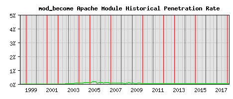mod_become Module Historical Market Share Graph