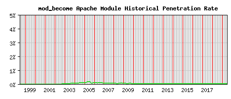 mod_become Module Historical Market Share Graph