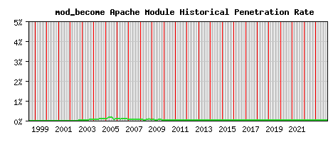 mod_become Module Historical Market Share Graph