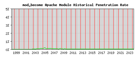 mod_become Module Historical Market Share Graph