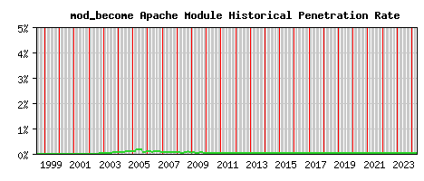 mod_become Module Historical Market Share Graph