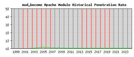 mod_become Module Historical Market Share Graph
