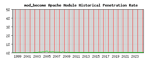 mod_become Module Historical Market Share Graph