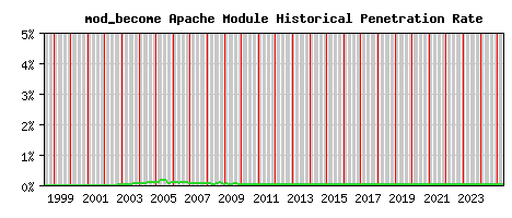 mod_become Module Historical Market Share Graph