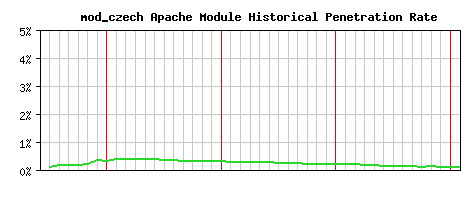 mod_czech Module Historical Market Share Graph