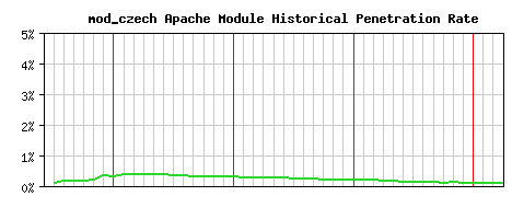 mod_czech Module Historical Market Share Graph